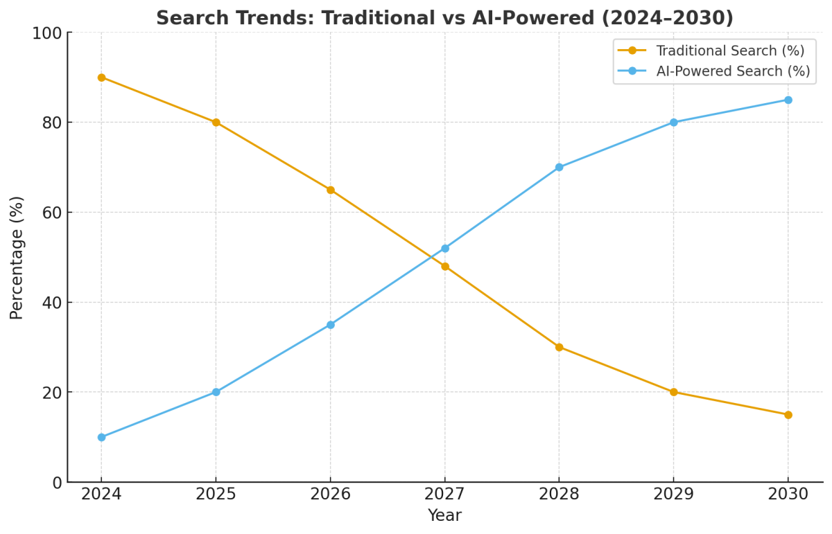 AI vs Traditional Website Search Graph 2024 to 2030