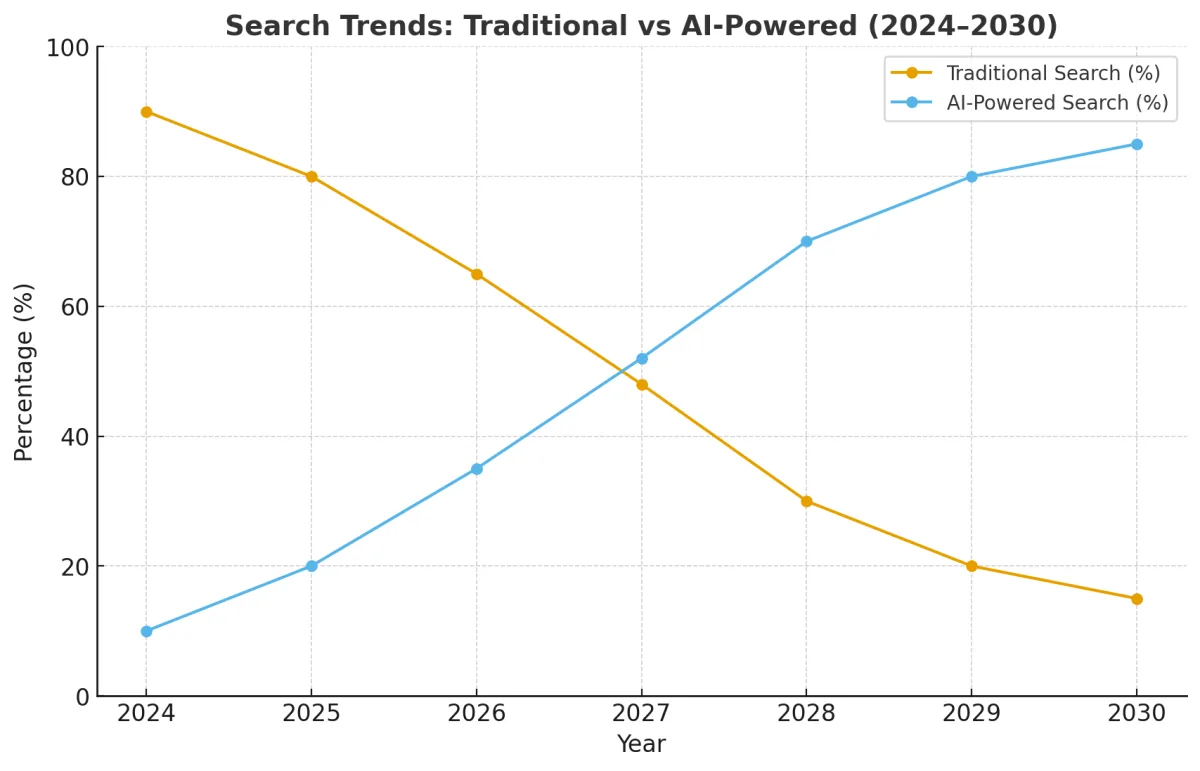 AI vs Traditional Website Search Graph 2024 to 2030