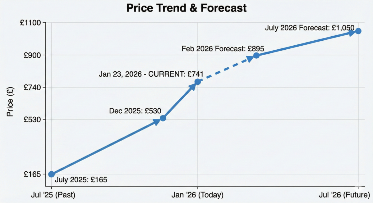 RAM Price Increase 2026 Prediction Chart Graph