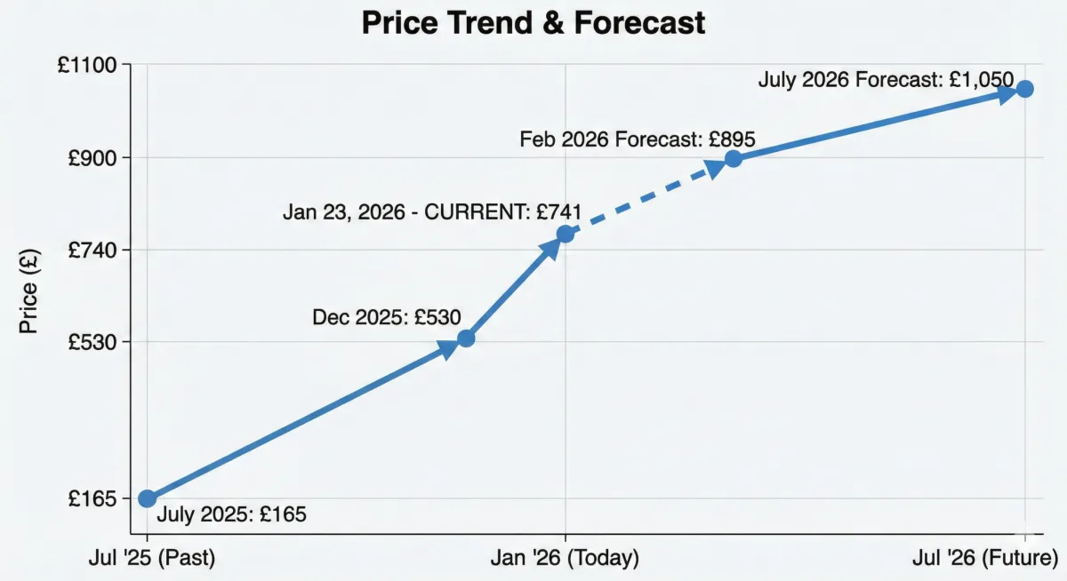 RAM Price Increase 2026 Prediction Chart Graph