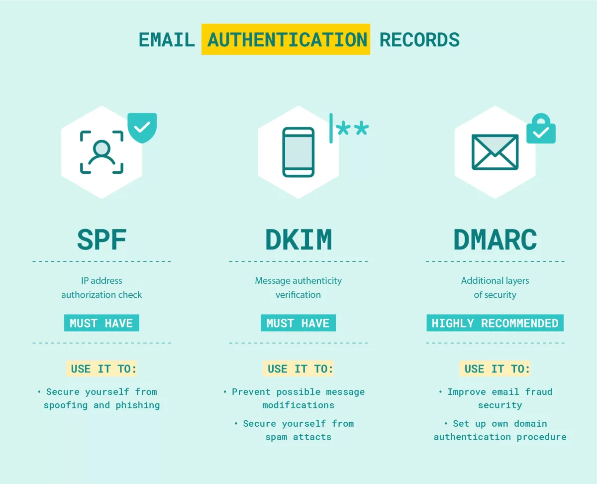 Dmarc dkim spf explained