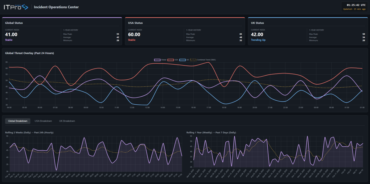 Global cyber attack tracking yearly monthly weekly daily hourly live monitor