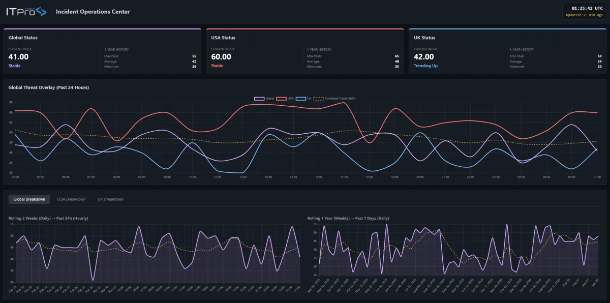 Global cyber attack tracking yearly monthly weekly daily hourly live monitor