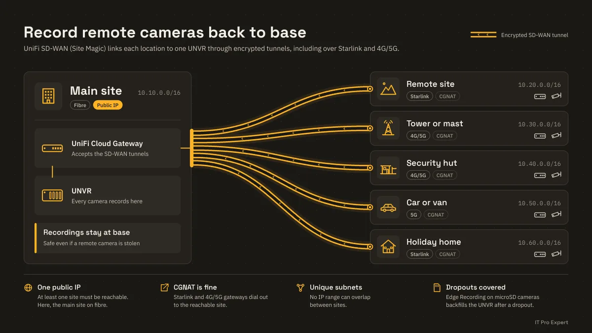 Unifi protect remote cameras sd wan diagram
