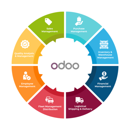 Odoo erp infographic
