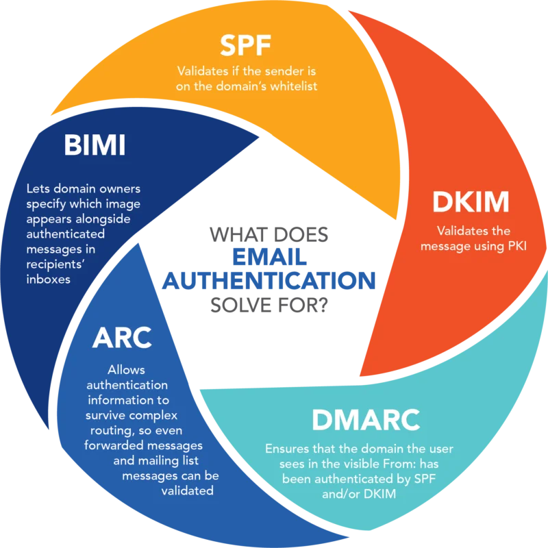 DKIM SPF DMARC email authentication