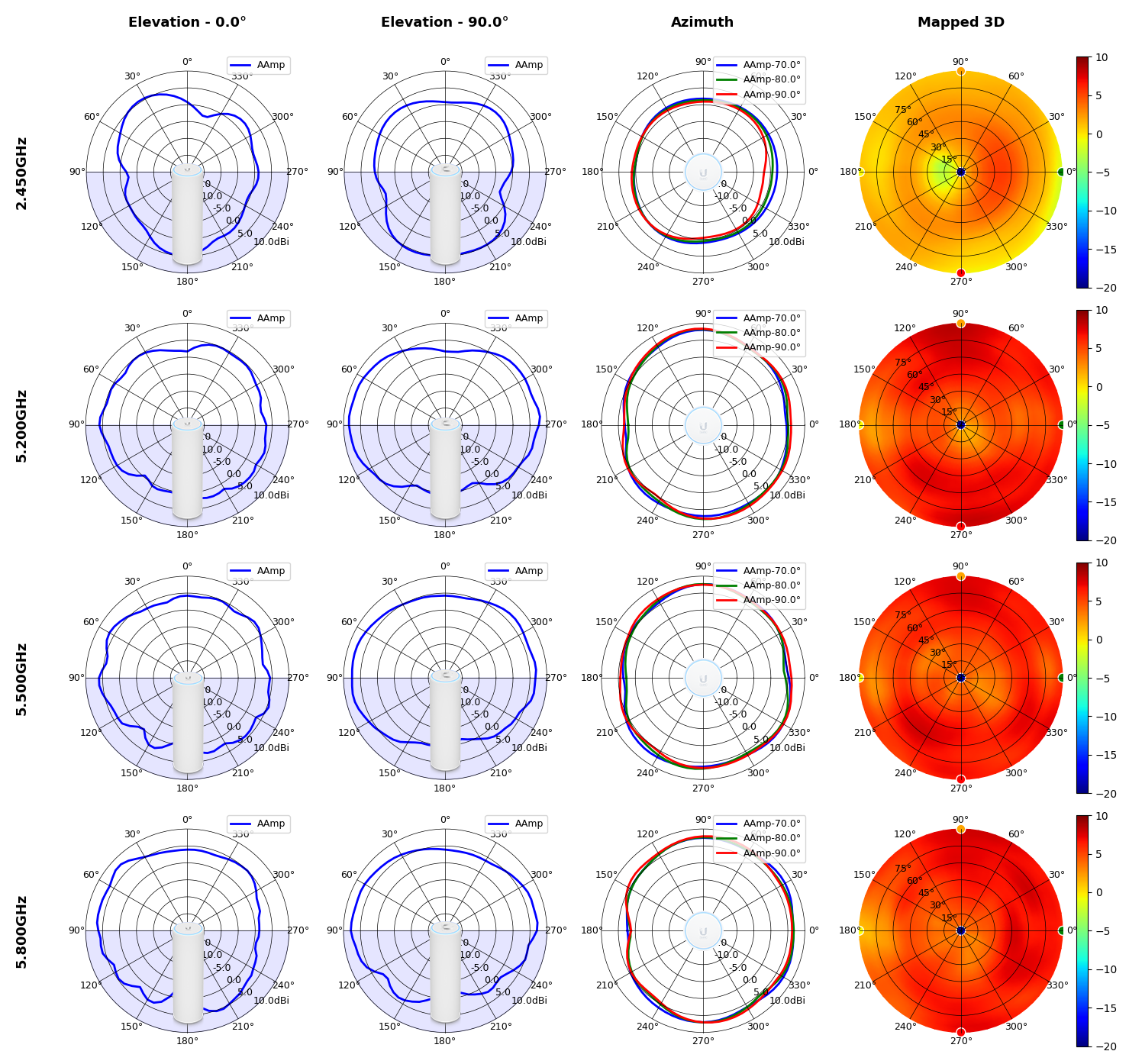 UniFi U6 Mesh Antenna Signal Radiation Pattern