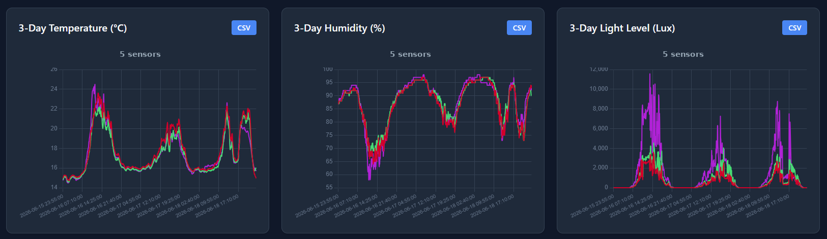 Three-day temperature, humidity and light level charts at five-minute resolution