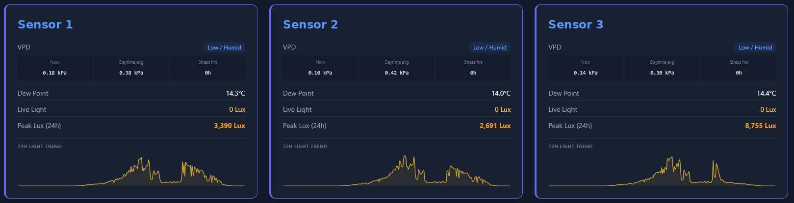 Per-sensor cards showing VPD, dew point, peak lux and a 72-hour light trend