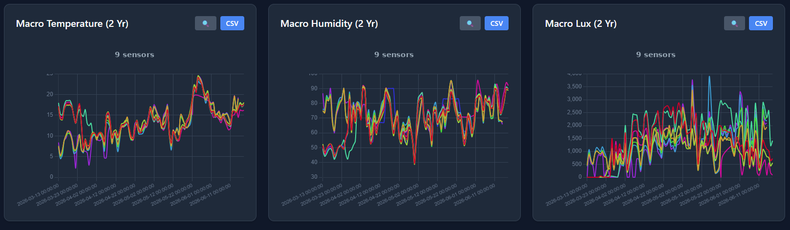 Two-year macro charts of temperature, humidity and light across all sensors