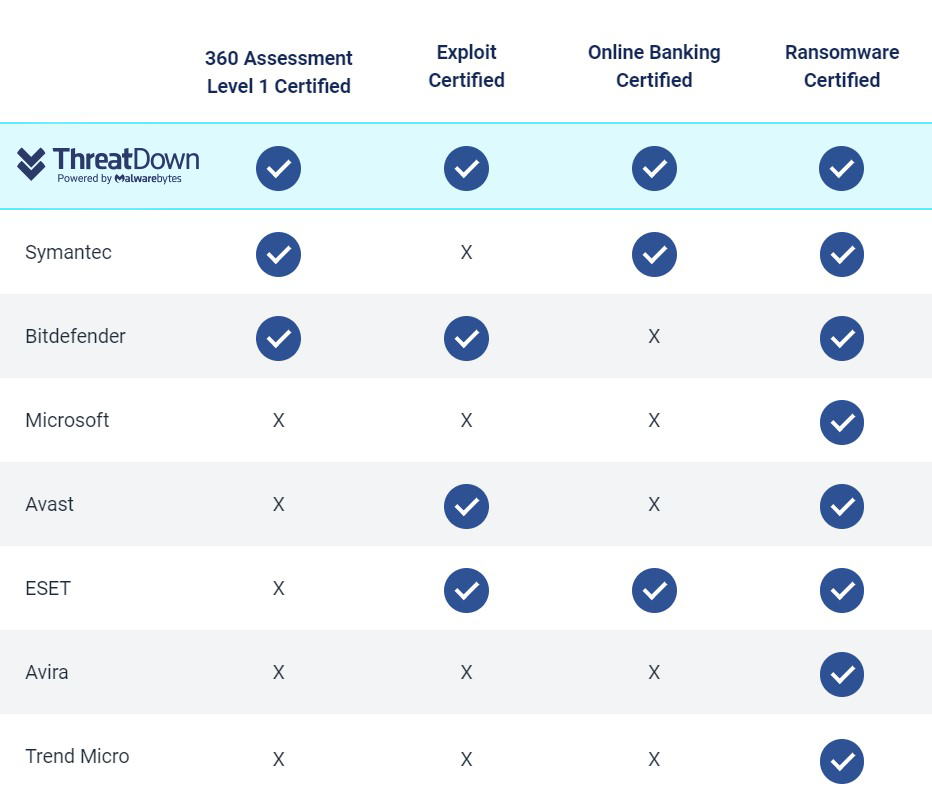 Certification comparison chart for ThreatDown and other business anti-virus products