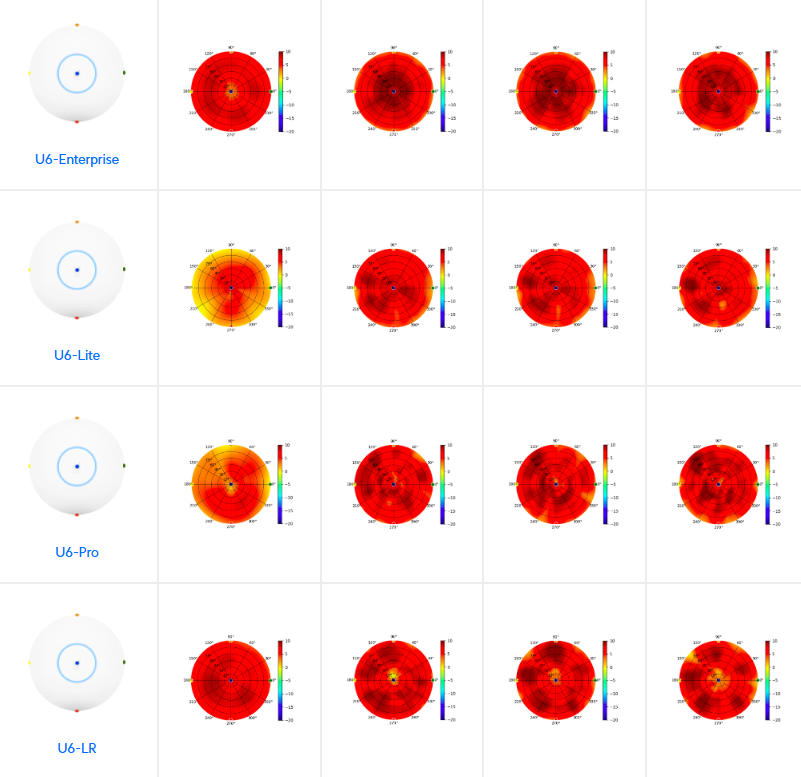 UniFi U6 Lite antenna signal radiation pattern