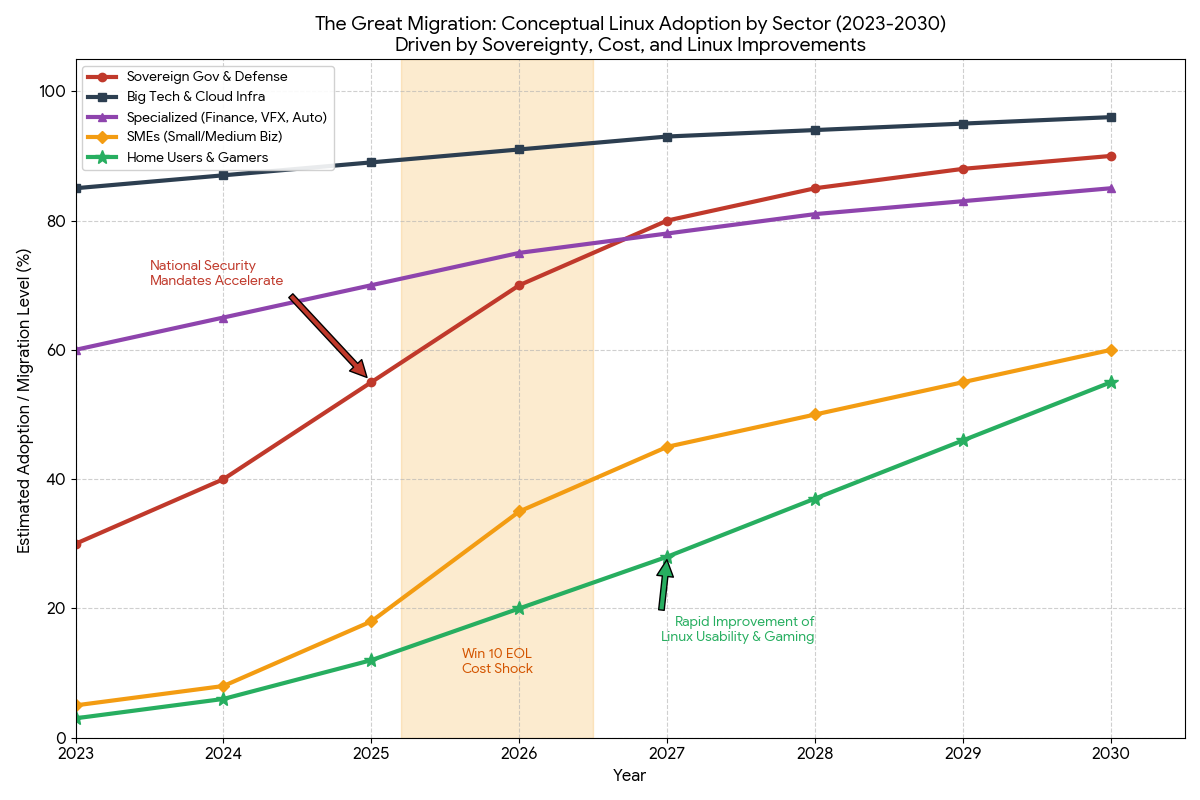 January 2026 projection of Windows and Linux adoption from 2023 to 2030