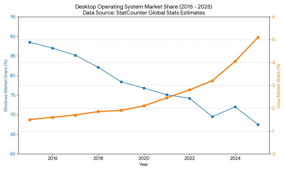 Line chart comparing Windows and Linux desktop market share from 2015 to 2025, with Windows declining and Linux rising from a low base