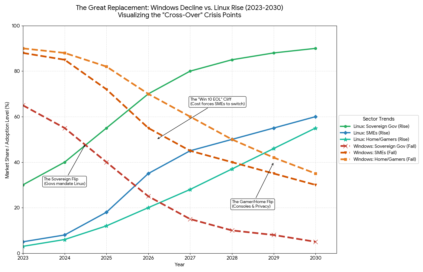 January 2026 projection of Windows and Linux trends from 2023 to 2030