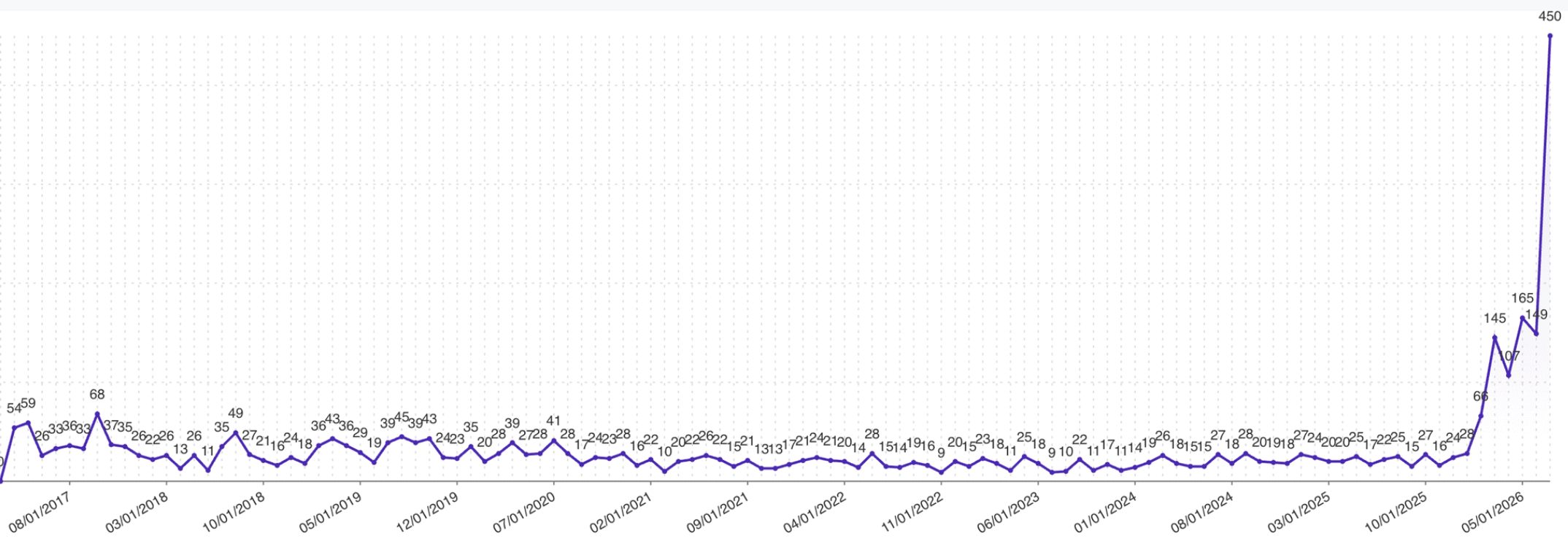 Wordpress increase in hacks 2026