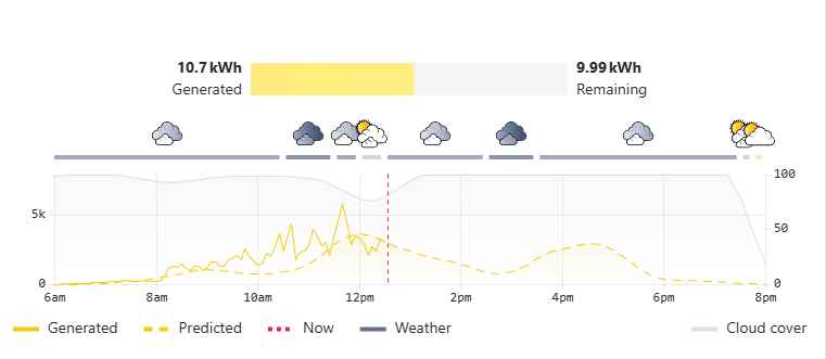 Smart Solar Dynamic Battery Night Charging